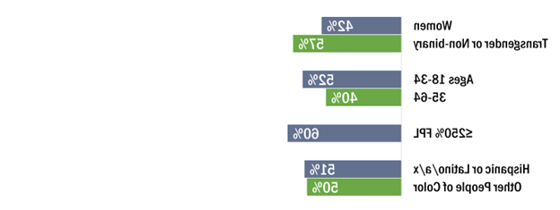 总体而言，40%的成年人担心支付不起医疗费用, 但在某些群体中，这种担忧的比例更高:42%的女性, 57%的变性人和非双性恋成年人, 18-34岁的52%, 60%的家庭在250%或以下, 51%的西班牙裔或拉丁裔成年人, 还有50%的其他有色人种.