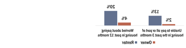 2% of homeowners were unable to pay all or part of their housing in the past 3 months, 但13%的租房者处境艰难.  4% of owners and 20% of renters worried about mortgage or rent in the past year.