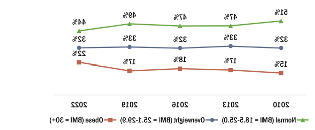 BMI在18岁之间的成年人的比例.5和25.从2010年的51%下降到2022年的44%.  The share who are obese with a BMI of 30 or more has grown from 15% to 22% over the same time.